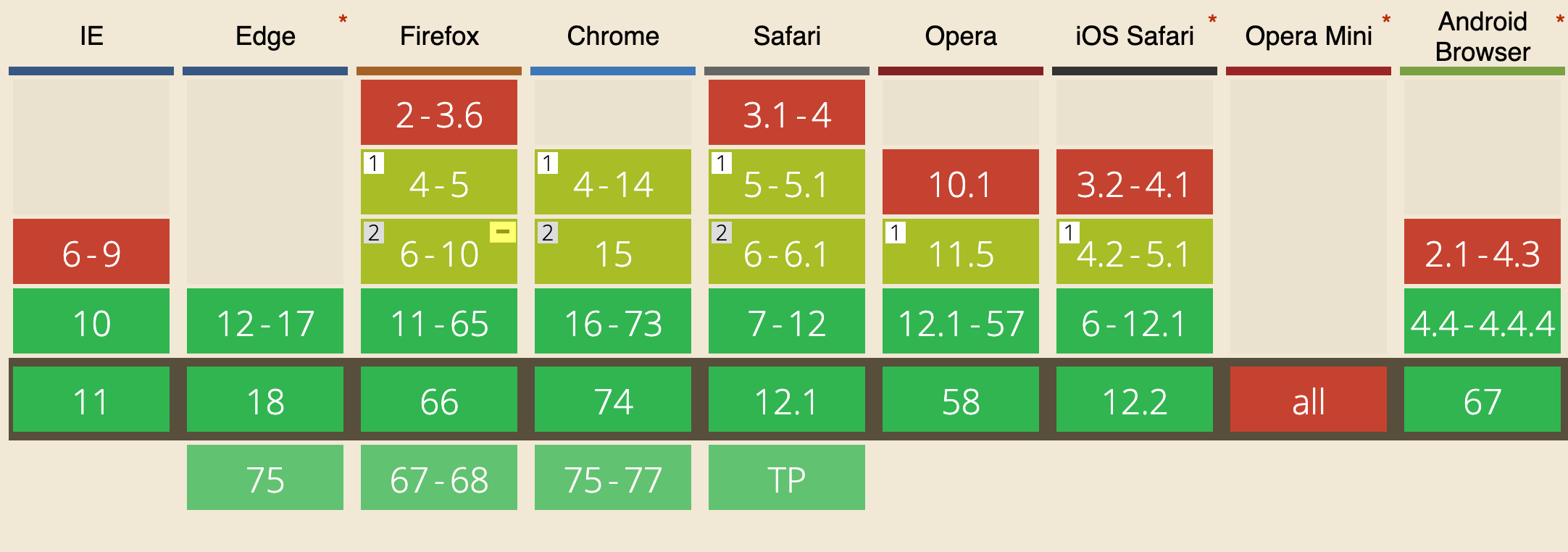 Browser support for WebSockets